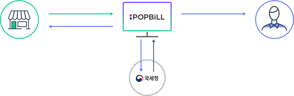 현금영수증 발행 프로세스