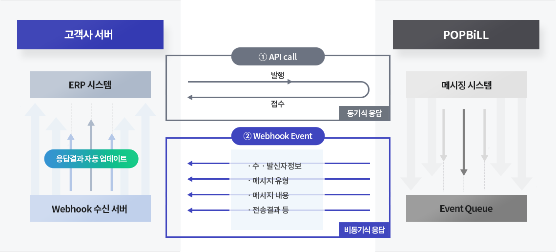 웹훅 프로세스