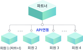 파트너가 회원에게 서비스 제공 유형