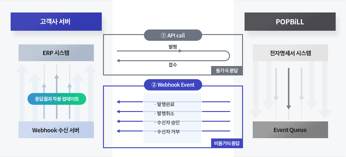 웹훅 프로세스