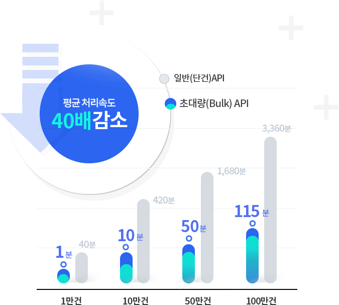 Bulk API 처리속도