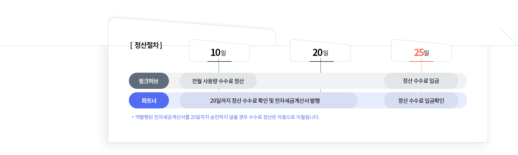 정산 단계